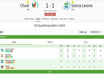 Sierra Leone’s AFCON Dreams on the Line After  1-1 Draw Against Chas