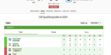 Sierra Leone’s AFCON Dreams on the Line After  1-1 Draw Against Chas