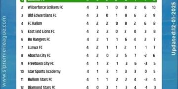 BHANTAL FC Leads SLFA league table with a 100% Start