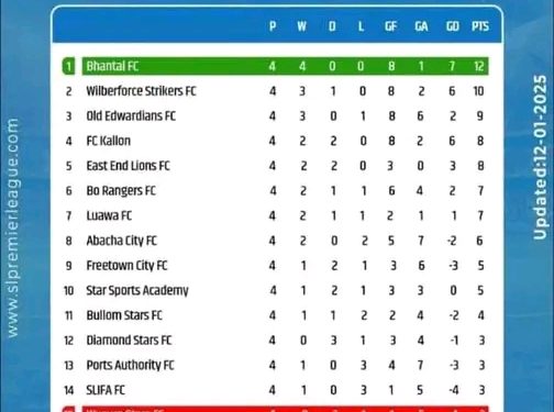 BHANTAL FC Leads SLFA league table with a 100% Start