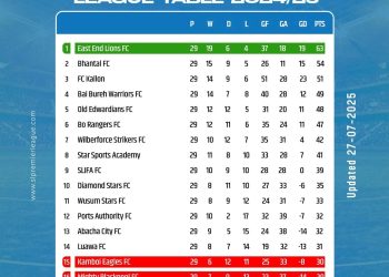 As Leone Rock Premier League Nears Climax…  East End Lions Poised for Glory