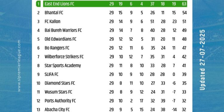 As Leone Rock Premier League Nears Climax…  East End Lions Poised for Glory